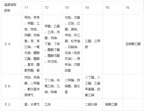 防爆等級和對應氣體對照表