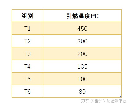 防爆電機溫度組別